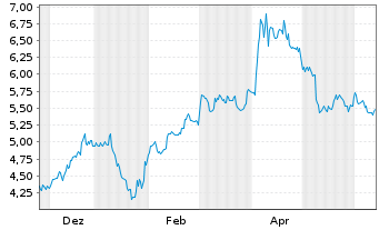 Chart Mini Future Short Caterpillar - 1 Year