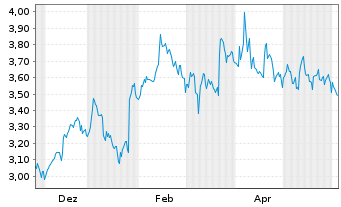 Chart Mini Future Short Lockheed Martin - 1 Jahr