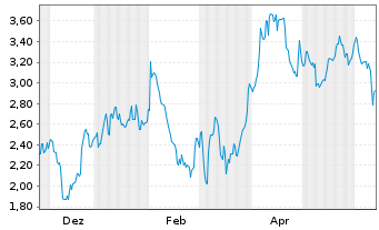 Chart Mini Future Short Siltronic - 1 an