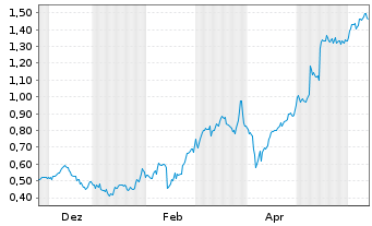 Chart Mini Future Long United Internet - 1 Year