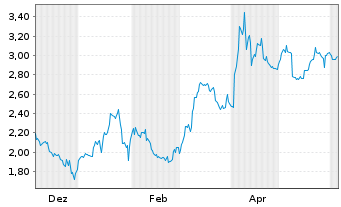 Chart Mini Future Short Apple - 1 Jahr
