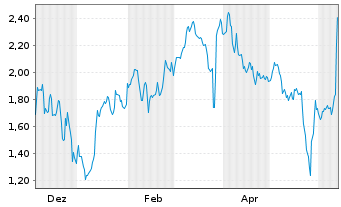 Chart Mini Future Short GameStop - 1 Year
