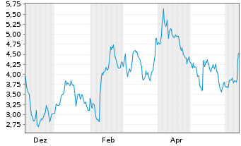 Chart Mini Future Short TUI - 1 Year