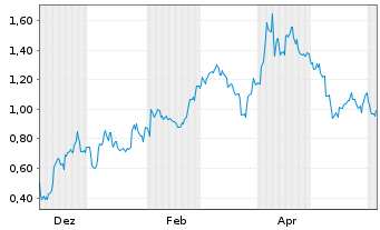 Chart Mini Future Short AMD - 1 Jahr
