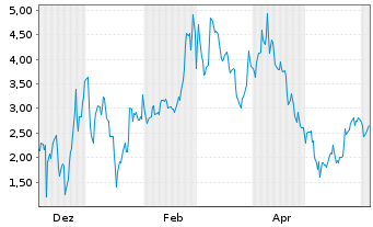 Chart Mini Future Short Microstrategy - 1 Jahr