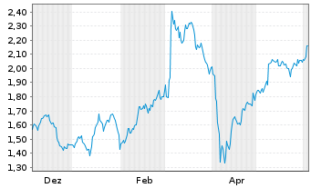 Chart Mini Future Long Deutsche Post - 1 Jahr