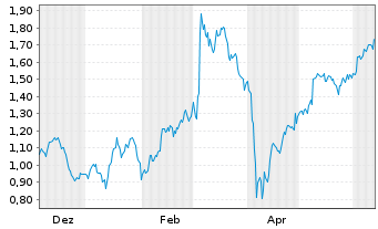 Chart Mini Future Long Deutsche Post - 1 an