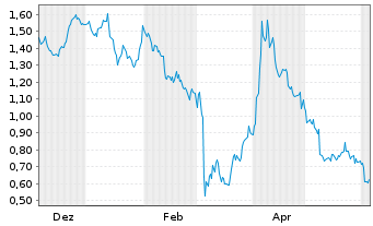 Chart Mini Future Short Deutsche Post - 1 Jahr