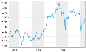 Chart Mini Future Short BioNTech - 1 Year