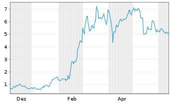 Chart Mini Future Long Thyssenkrupp - 1 Year