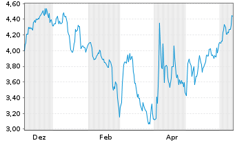 Chart Mini Future Short Berkshire Hathaway - 1 Year