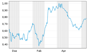 Chart Mini Future Short HelloFresh - 1 Year