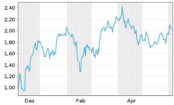 Chart Mini Future Short Delivery Hero - 1 Jahr
