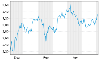 Chart Mini Future Short Delivery Hero - 1 Jahr