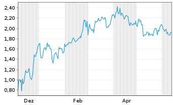 Chart Mini Future Short Marathon Digital Holdings - 1 Year