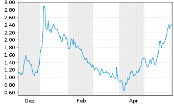 Chart Mini Future Long CureVac - 1 Jahr