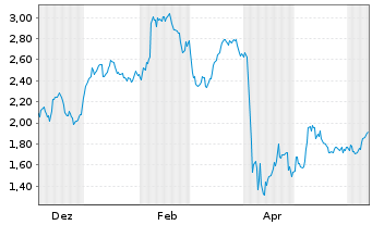 Chart Mini Future Long BP PLC - 1 Year