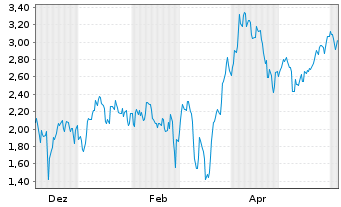 Chart Mini Future Short NIO - 1 Jahr