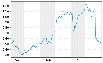 Chart Mini Future Long freenet - 1 Jahr