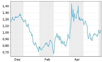 Chart Mini Future Short 3M - 1 Jahr