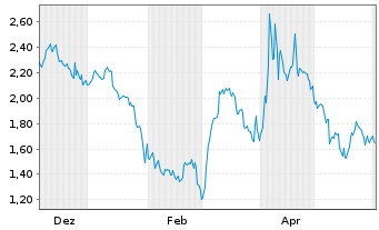Chart Mini Future Short Visa - 1 Jahr