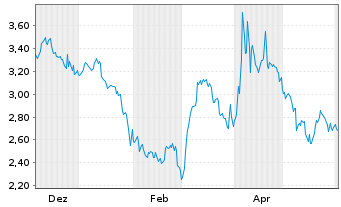 Chart Mini Future Short Visa - 1 Jahr