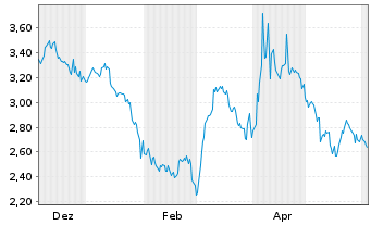 Chart Mini Future Short Visa - 1 Jahr