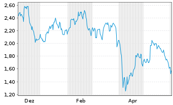 Chart Mini Future Long Rio Tinto - 1 Jahr
