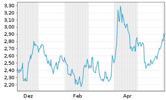Chart Mini Future Short Rio Tinto - 1 Jahr