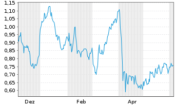 Chart Mini Future Long Equinor - 1 Jahr