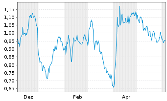Chart Mini Future Short Equinor - 1 Jahr
