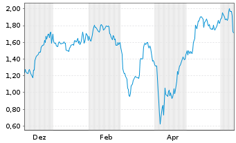 Chart Mini Future Long Boeing - 1 Year