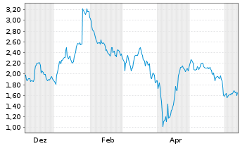 Chart Mini Future Long Sartorius - 1 an