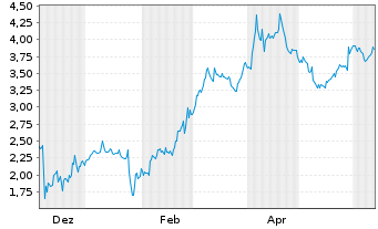 Chart Mini Future Short Salesforce.com - 1 an
