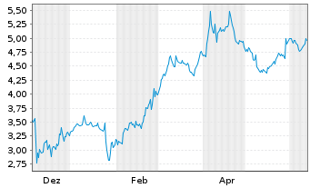 Chart Mini Future Short Salesforce.com - 1 an