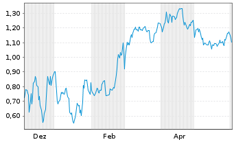 Chart Mini Future Short Riot Blockchain - 1 Jahr