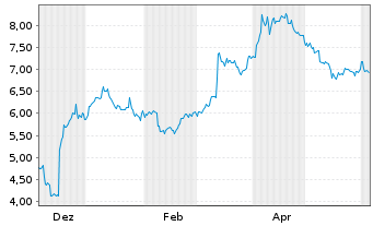 Chart Mini Future Short Adobe - 1 Jahr
