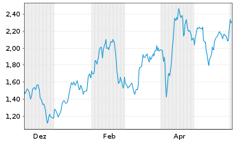 Chart Mini Future Long Newmont - 1 Jahr