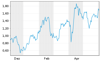 Chart Mini Future Long Newmont - 1 Jahr