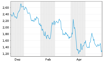Chart Mini Future Short Newmont - 1 Jahr
