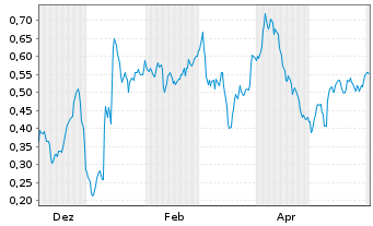 Chart Mini Future Short Verbio Vereinigte Bioenergie - 1 Jahr