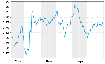 Chart Mini Future Short Verbio Vereinigte Bioenergie - 1 Jahr