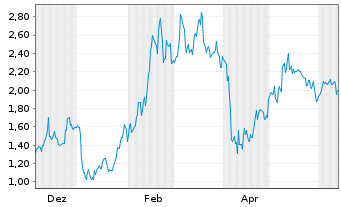 Chart Mini Future Long Tencent Holdings - 1 Year