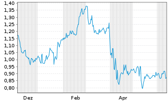 Chart Mini Future Long Johnson&Johnson - 1 Year