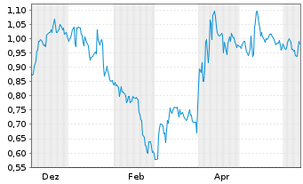 Chart Mini Future Short Johnson&Johnson - 1 Year