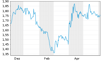 Chart Mini Future Short Johnson&Johnson - 1 Jahr