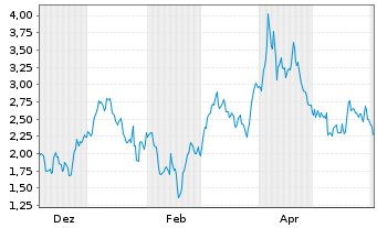 Chart Mini Future Short Palo Alto Networks - 1 Jahr
