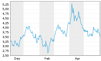 Chart Mini Future Short Palo Alto Networks - 1 Jahr
