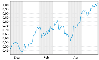 Chart Mini Future Long K+S - 1 Jahr
