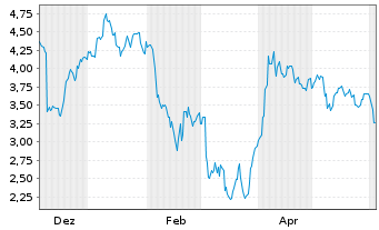 Chart Mini Future Short Aurubis - 1 Jahr